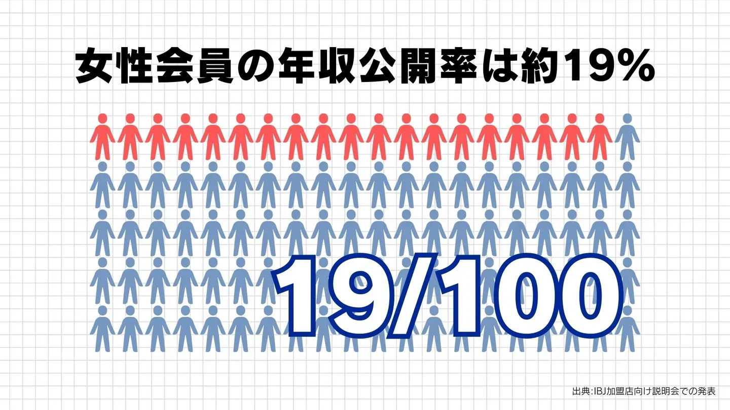 IBJの女性会員の年収公開率は19%であることを示す図