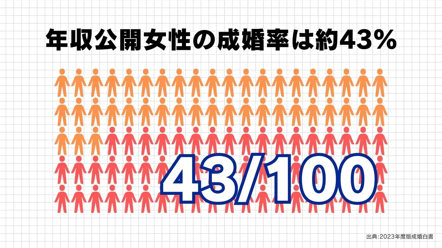 IBJ成婚白書2023年度版のデータをもとに、年収を公開している女性の成婚率をまとめた図