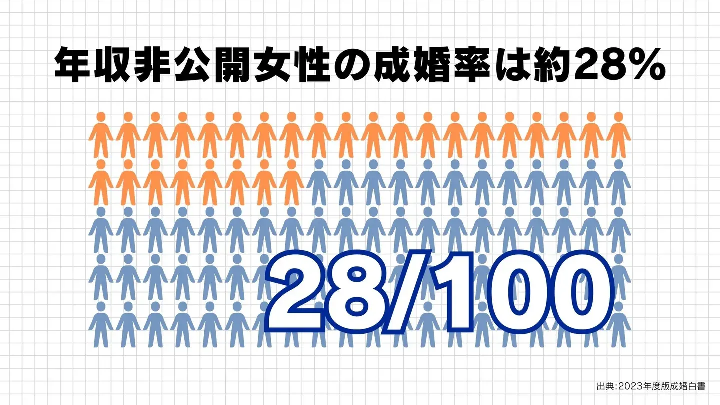 IBJ成婚白書2023年度版のデータをもとに、年収を公開していない女性の成婚率をまとめた図
