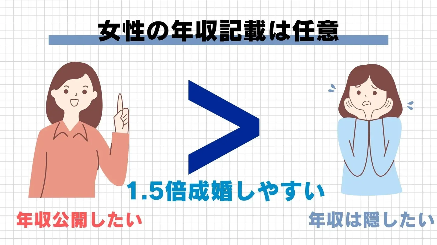 年収を公開している女性は、非公開の女性より成婚率が高いことを示す図