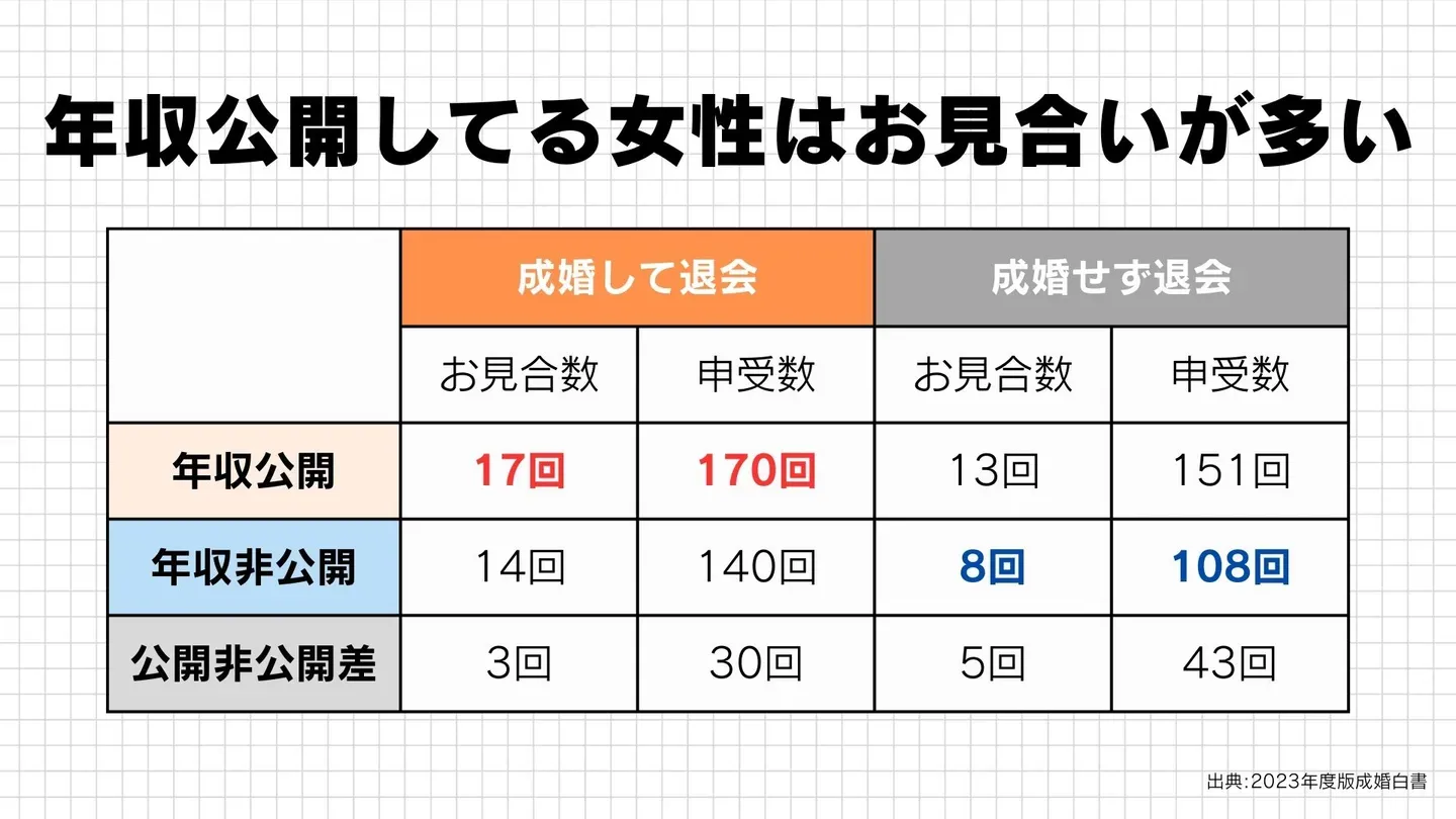 年収を公開した人と公開していない人のお見合い回数を比べた表