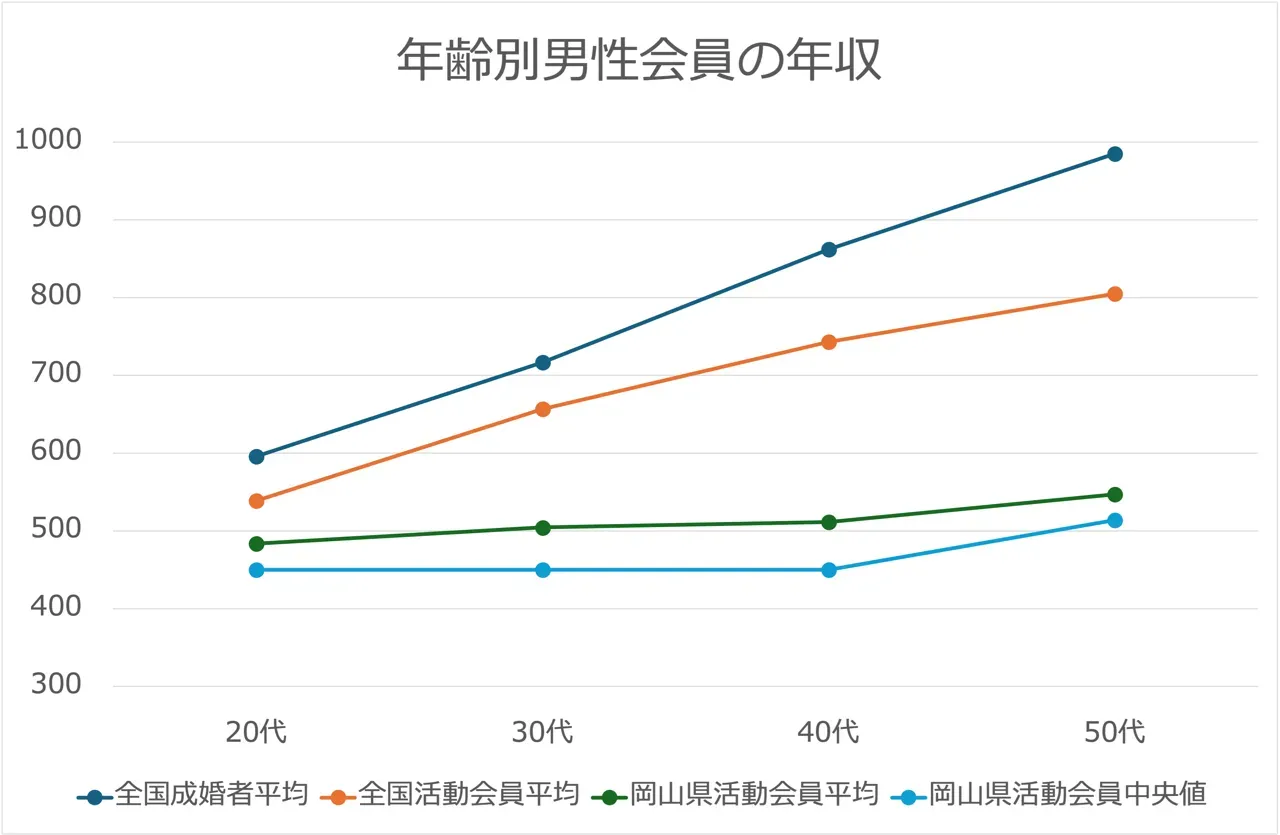 全国の成婚男性の平均年収と、岡山県の男性会員の平均値・中央値を比べた表