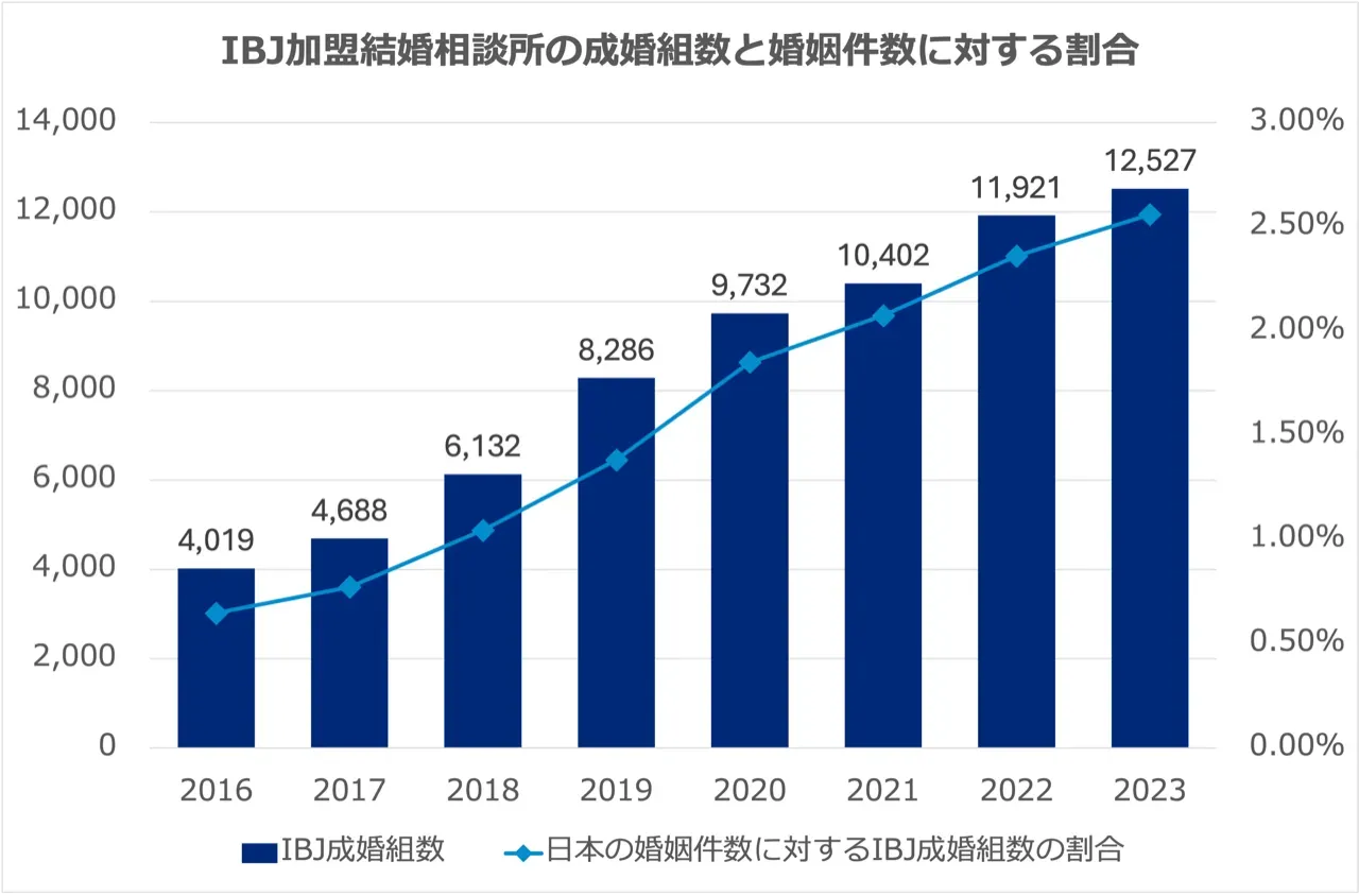 日本全体の婚姻数に占める、IBJでの成婚組数の割合の推移を示すグラフ