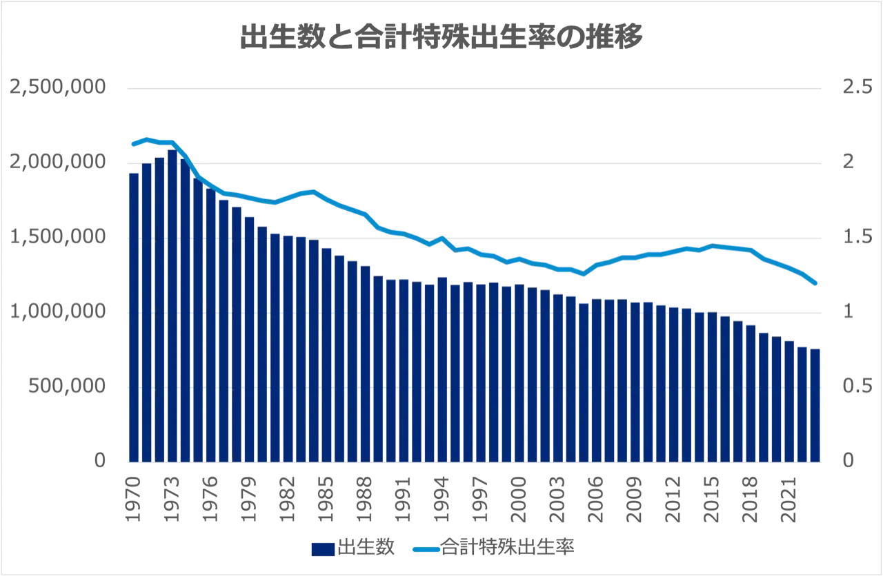 日本の出生数の推移を示すグラフ