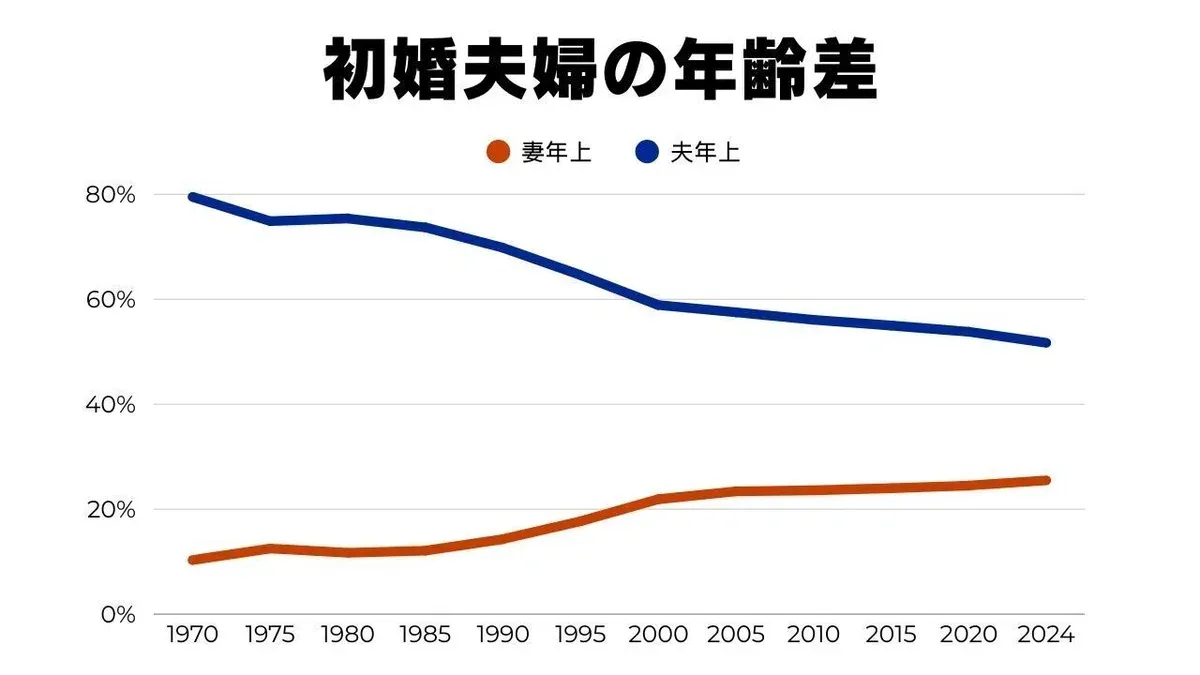 結婚した夫婦の年齢差（夫が年上・同い年・妻が年上）の割合の推移を示したグラフ（1970〜2024年）