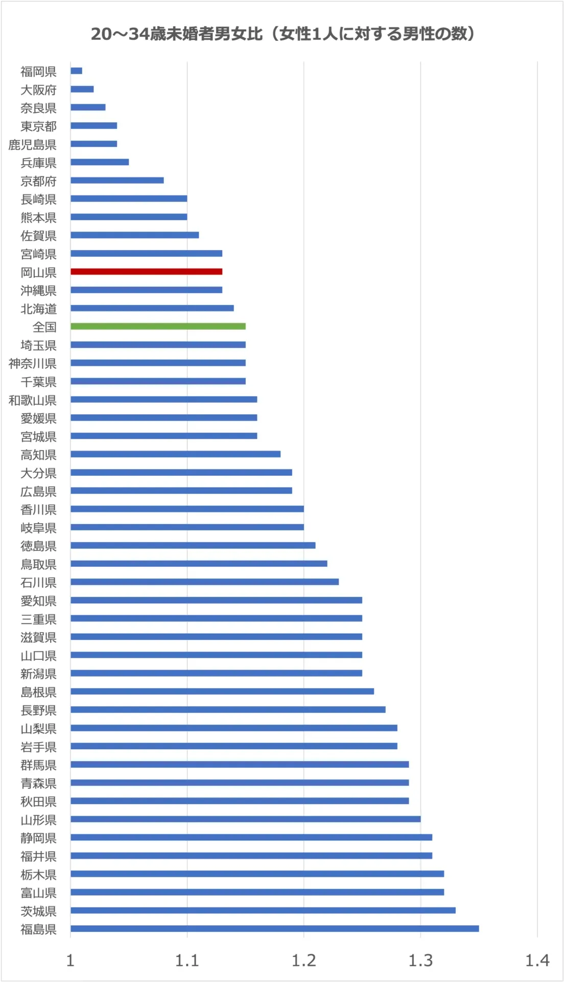 都道府県別の、20〜34歳の未婚女性ひとりあたりの未婚男性の人数を示すグラフ