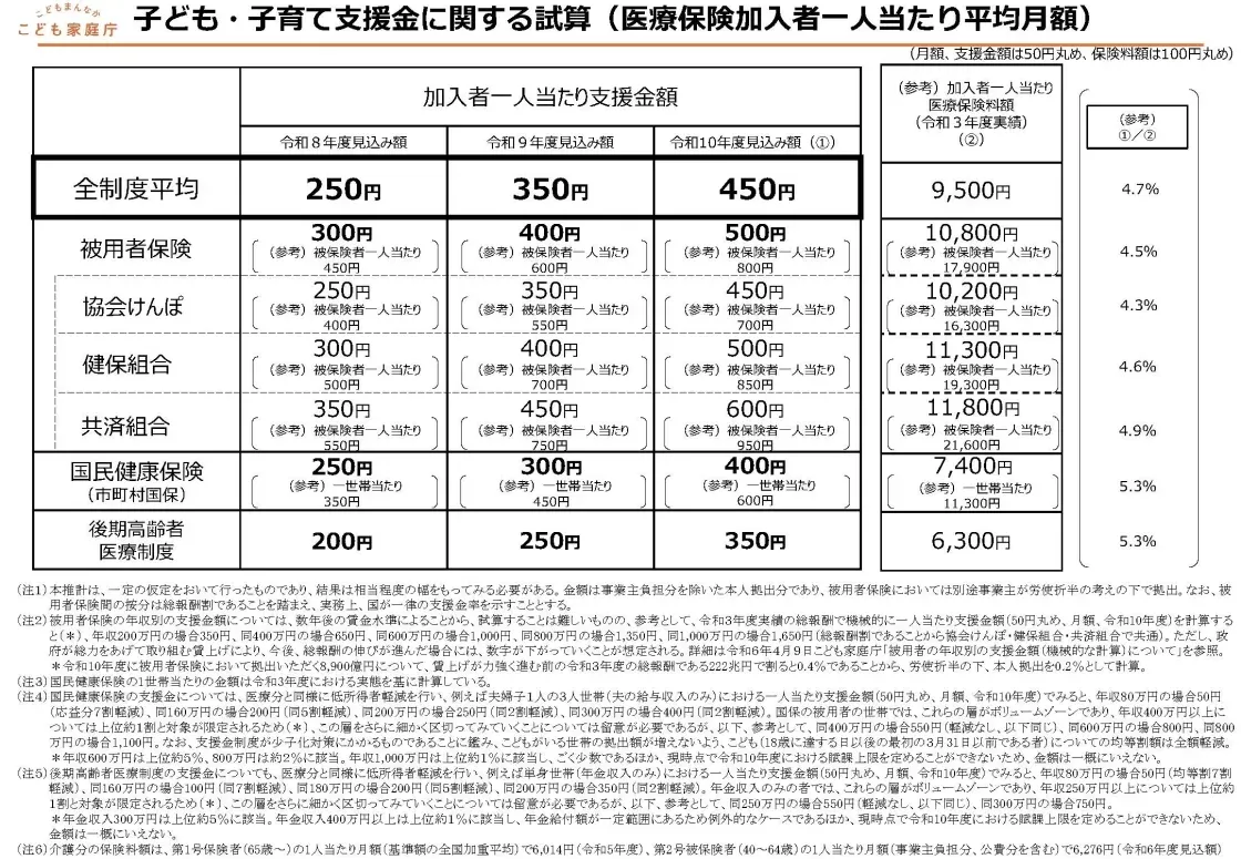子ども・子育て支援金の、加入している医療保険ごとの負担額の見込みをまとめた、こども家庭庁の表