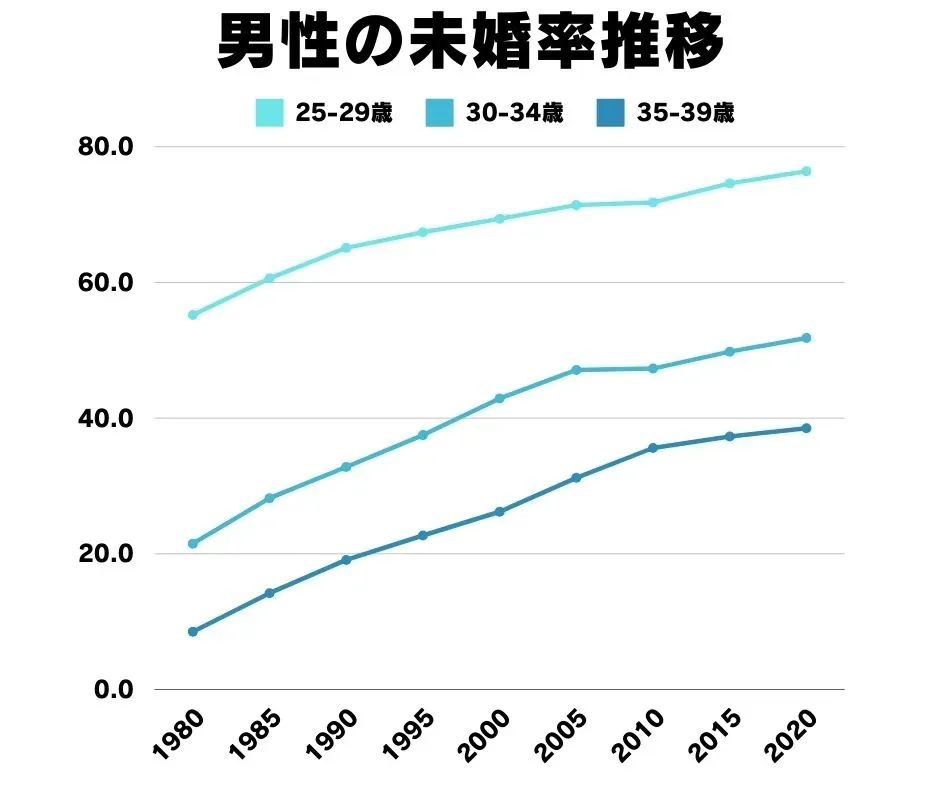 未婚率の推移を示すグラフ