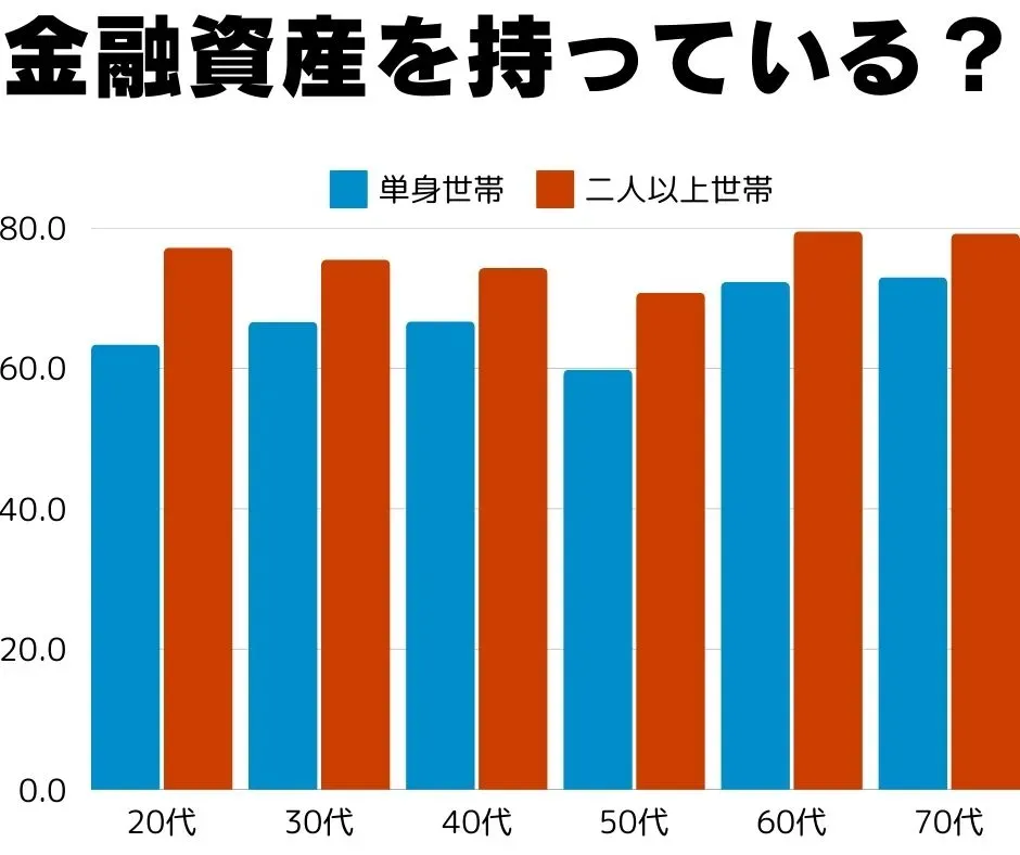 金融資産を持っていると答えた人の割合を、単身世帯と二人以上世帯で年代別に比べたグラフ