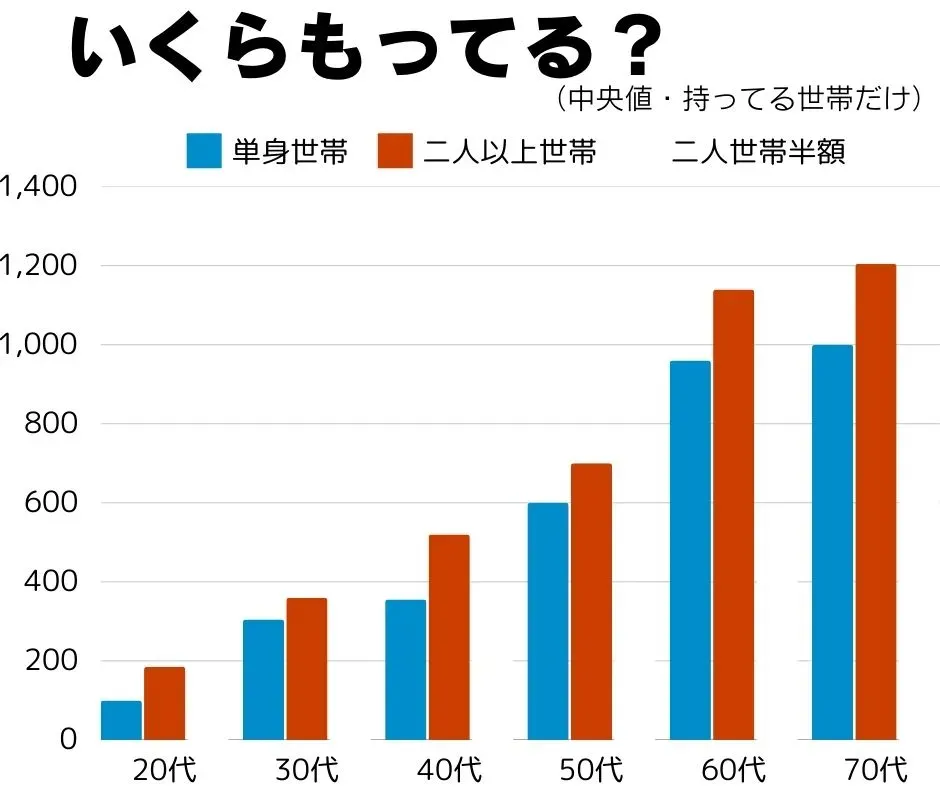 金融資産を持っている世帯の資産額の中央値を、単身世帯と二人以上世帯で年代別に比べたグラフ