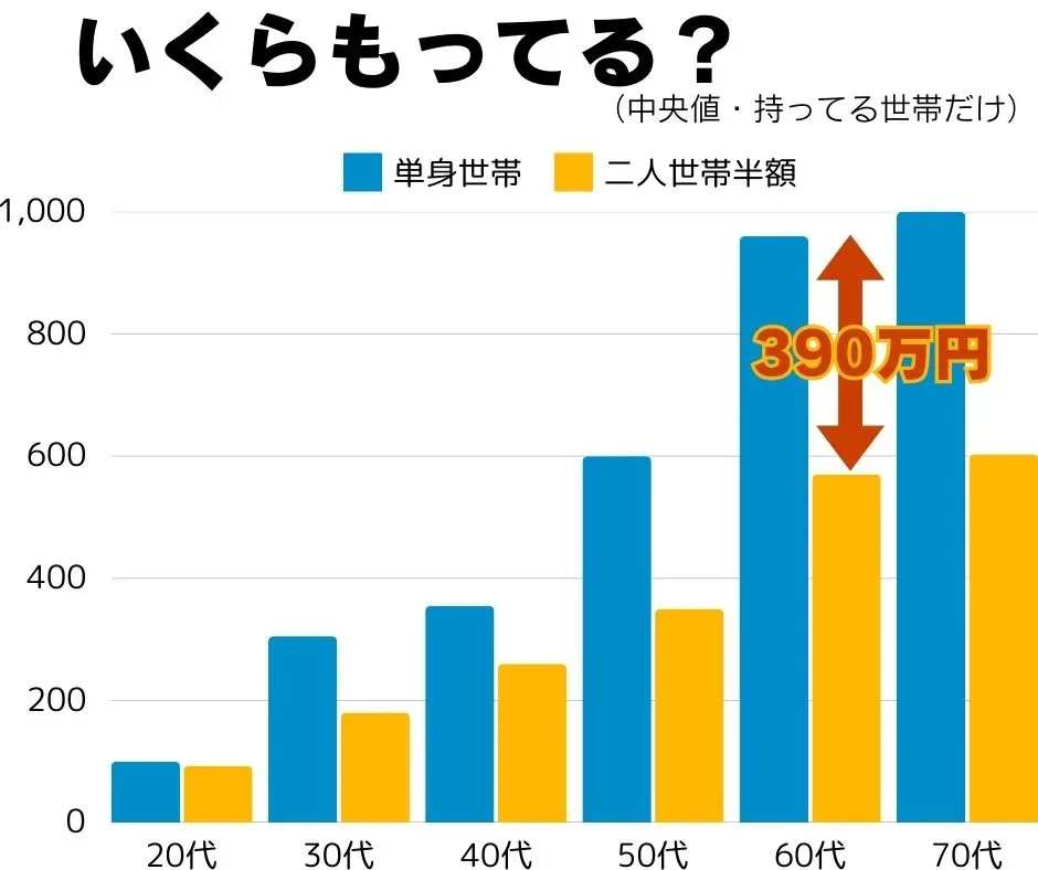 二人以上世帯の資産額を半分にして、単身世帯と1人あたりで比べたグラフ