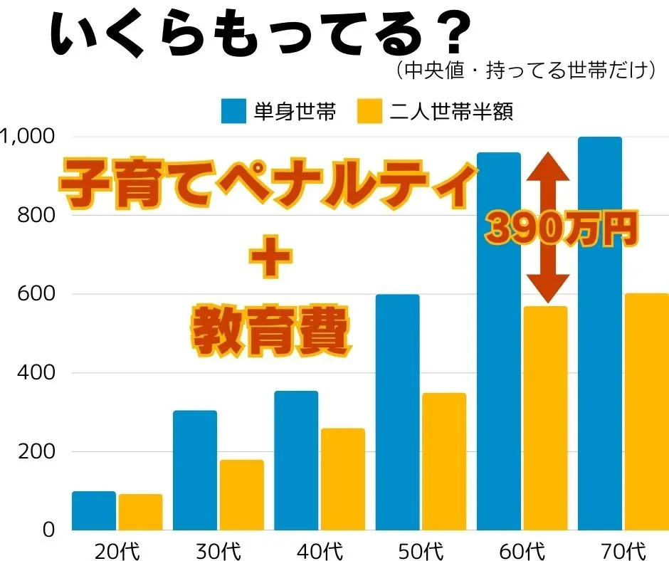 単身世帯と二人以上世帯の1人あたりの資産額の差を示すグラフ