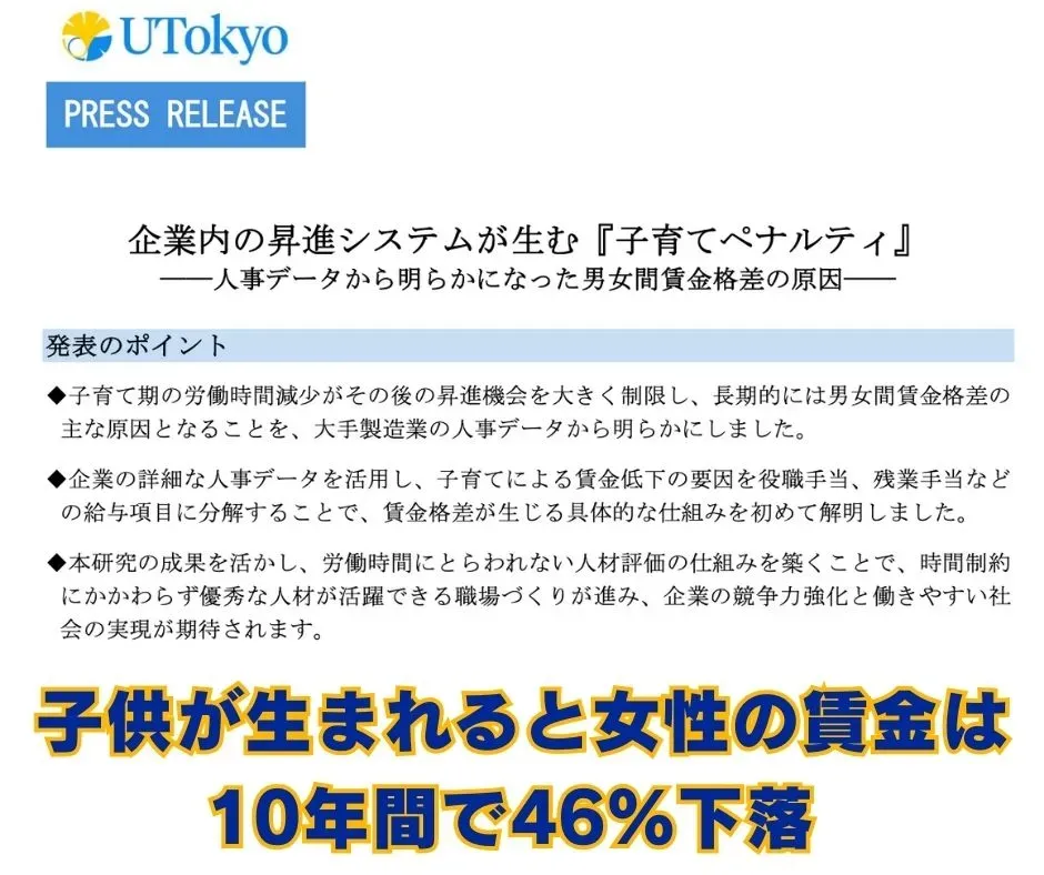 東京大学の研究による、子どもが生まれたあとの女性の賃金の変化を示すグラフ
