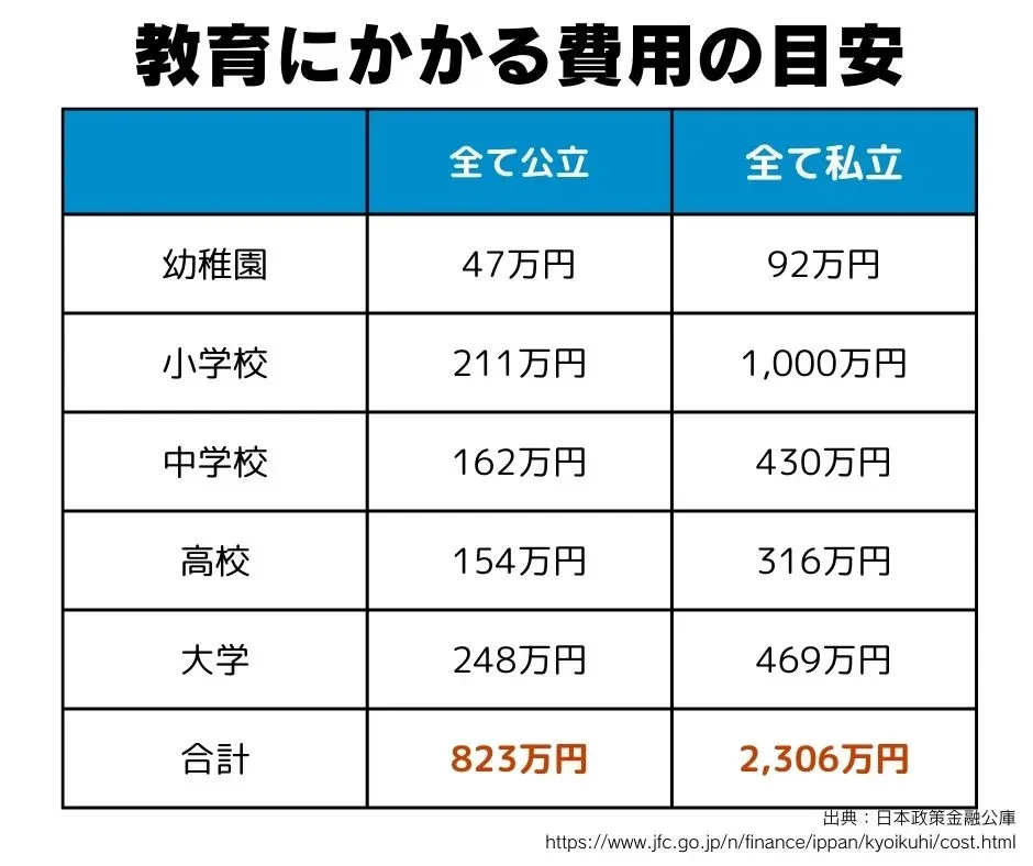 子どもの教育費の負担を示す図
