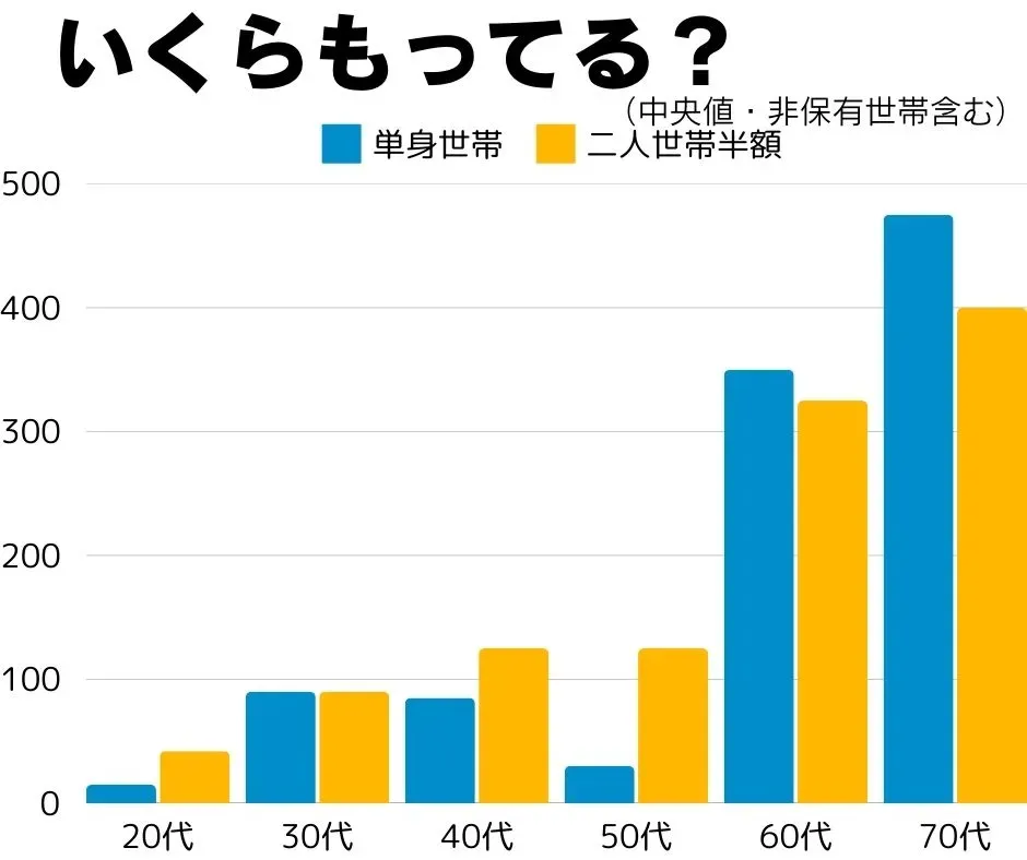 資産ゼロの世帯も含めた、単身世帯と二人以上世帯の資産額の中央値のグラフ