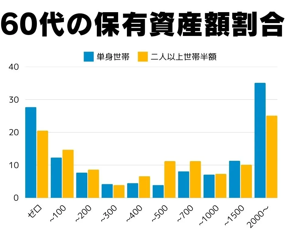 60代の資産額の分布を、単身世帯と二人以上世帯で比べたグラフ