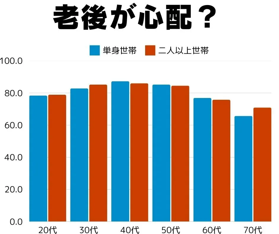 老後の生活が心配だと答えた人の割合を、単身世帯と二人以上世帯で比べたグラフ