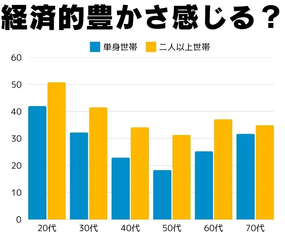 経済的な豊かさを感じている人の割合を、単身世帯と二人以上世帯で年代別に比べたグラフ