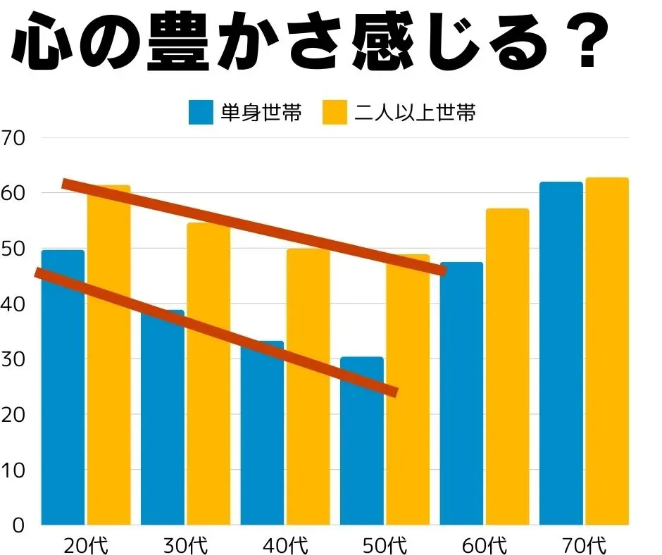 心の豊かさを感じている人の割合を、単身世帯と二人以上世帯で年代別に比べたグラフ