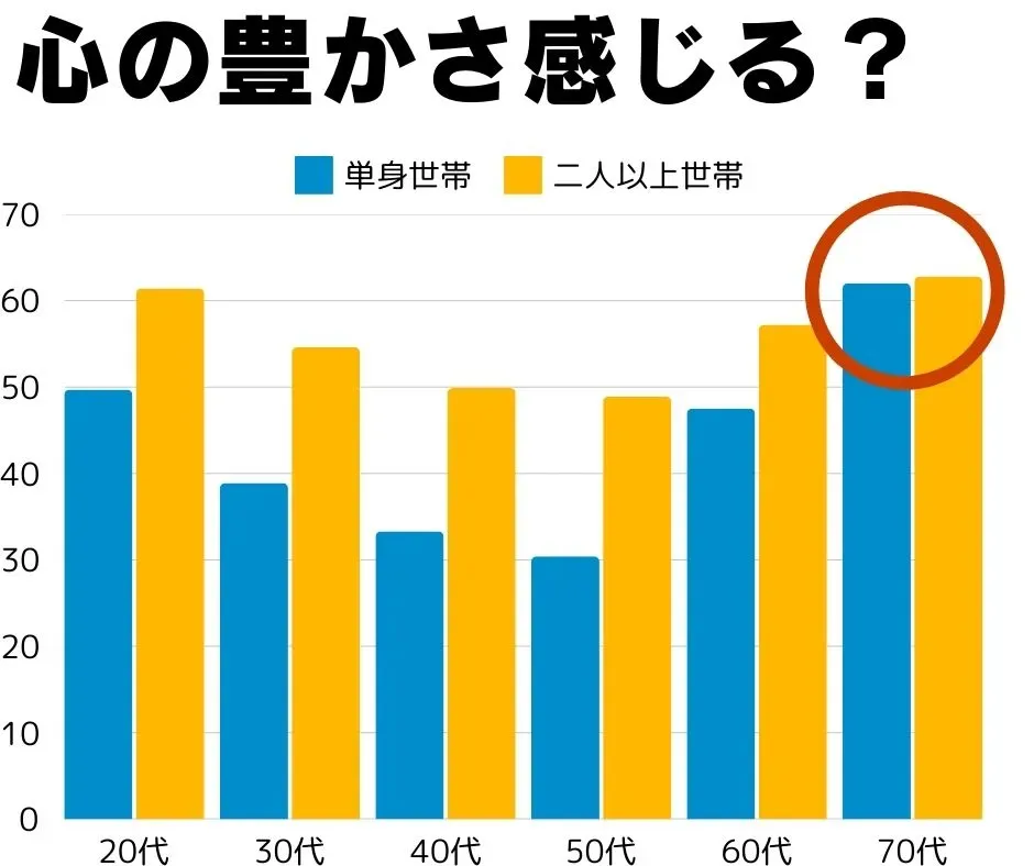 心の豊かさを感じている人の割合のグラフで、70代の部分を示したもの