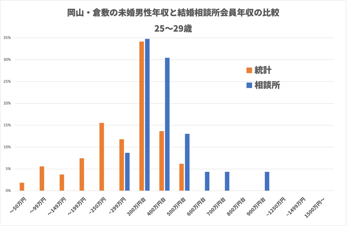 25〜29歳の男性の年収分布を、岡山市・倉敷市の独身男性と結婚相談所会員で比べたグラフ
