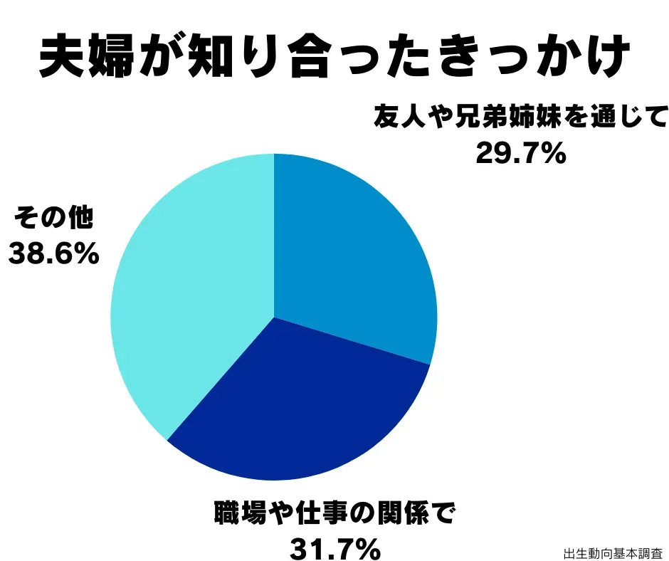 夫婦が知り合ったきっかけの割合を示すグラフ
