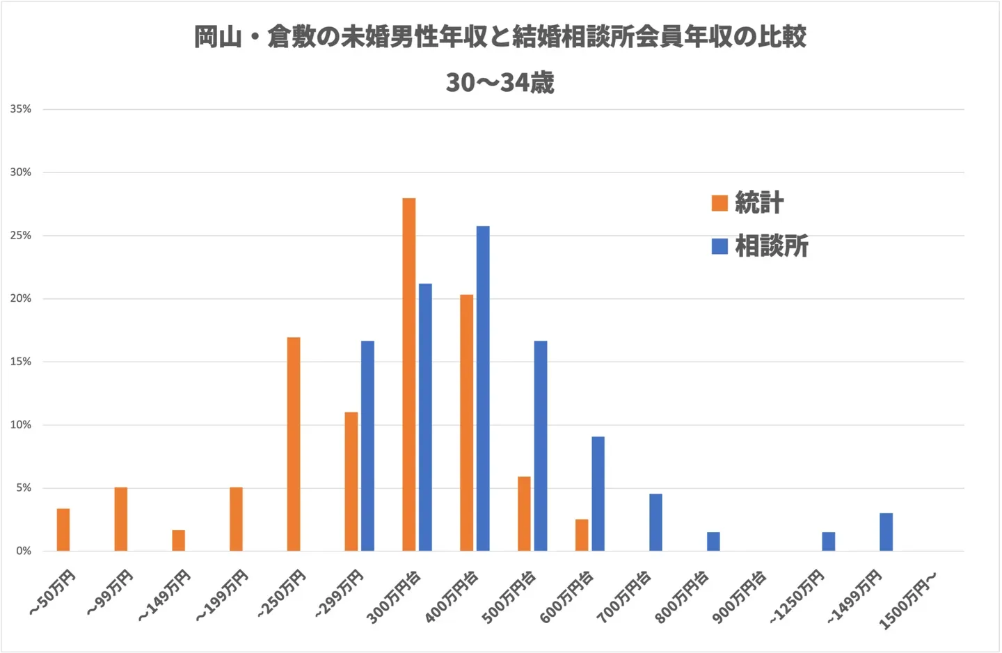 30〜34歳の男性の年収分布を、岡山市・倉敷市の独身男性と結婚相談所会員で比べたグラフ