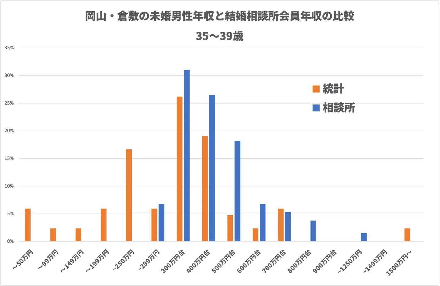 35〜39歳の男性の年収分布を、岡山市・倉敷市の独身男性と結婚相談所会員で比べたグラフ