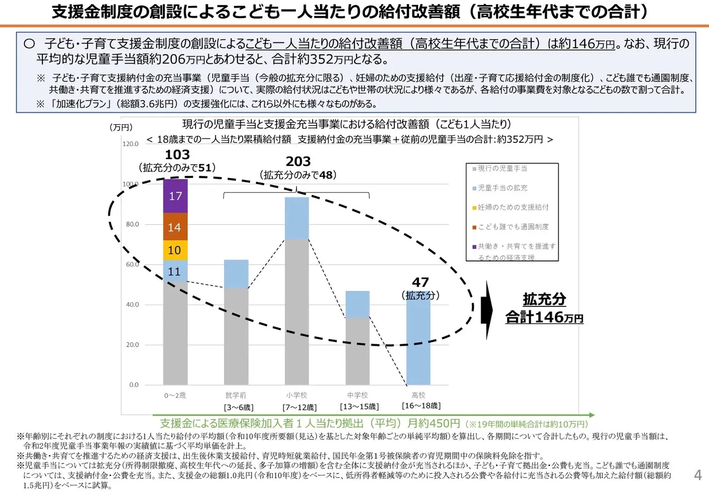 こども家庭庁の資料。児童手当などで、子ども一人あたり高校生までに約352万円の給付が受けられるという試算
