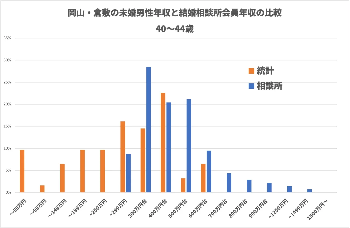 40〜44歳の男性の年収分布を、岡山市・倉敷市の独身男性と結婚相談所会員で比べたグラフ