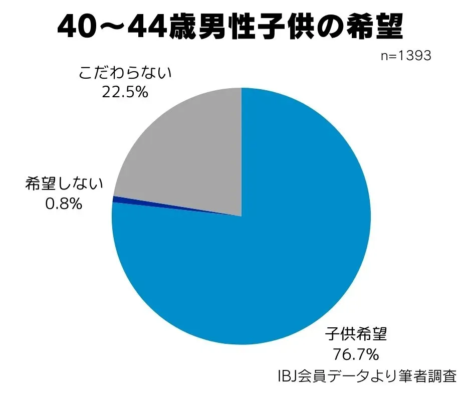 40代前半の結婚相談所の男性会員の、子どもの希望の割合を示すグラフ