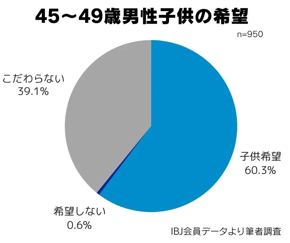 40代後半の結婚相談所の男性会員の、子どもの希望の割合を示すグラフ