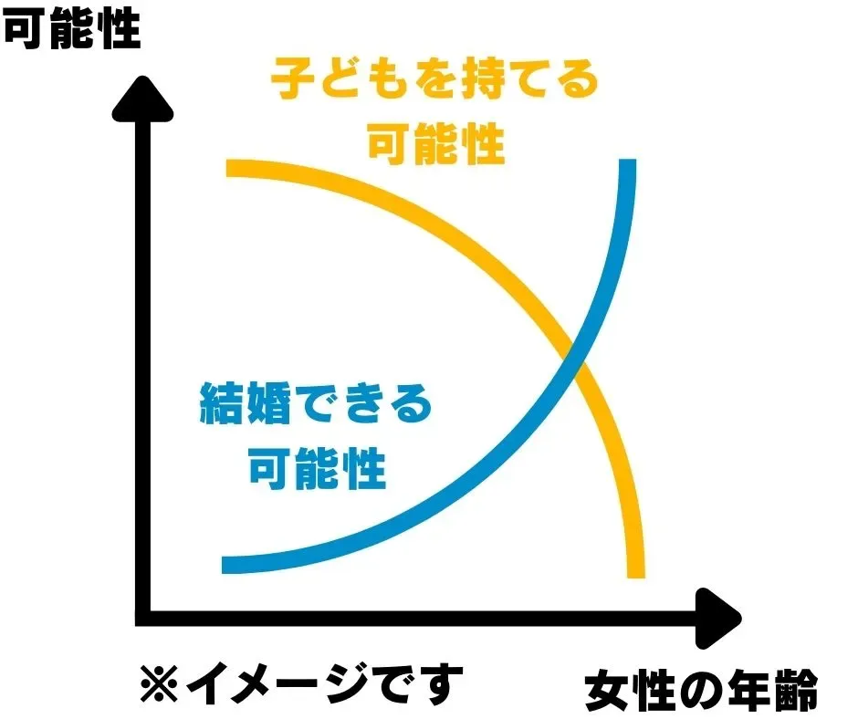 横軸を女性の年齢、縦軸を結婚できる可能性としたイメージのグラフ