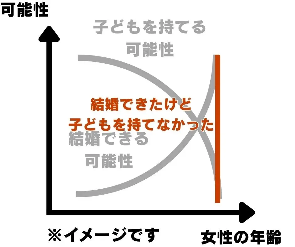 結婚はできたが子どもを持てなかったリスクを示すイメージのグラフ