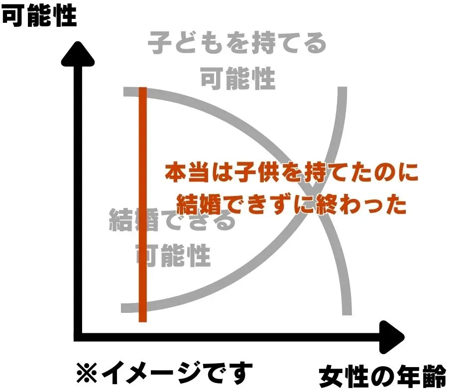 年の差を狙いすぎて結婚できなかったリスクを示すイメージのグラフ