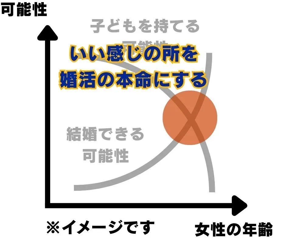 結婚できる可能性と子どもを持てる可能性のバランスがよい年齢を示すイメージのグラフ