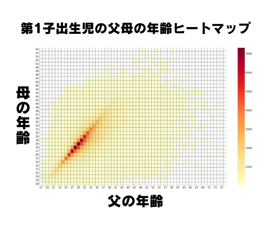2023年に生まれた第一子の父親と母親の年齢の組み合わせを示すヒートマップ