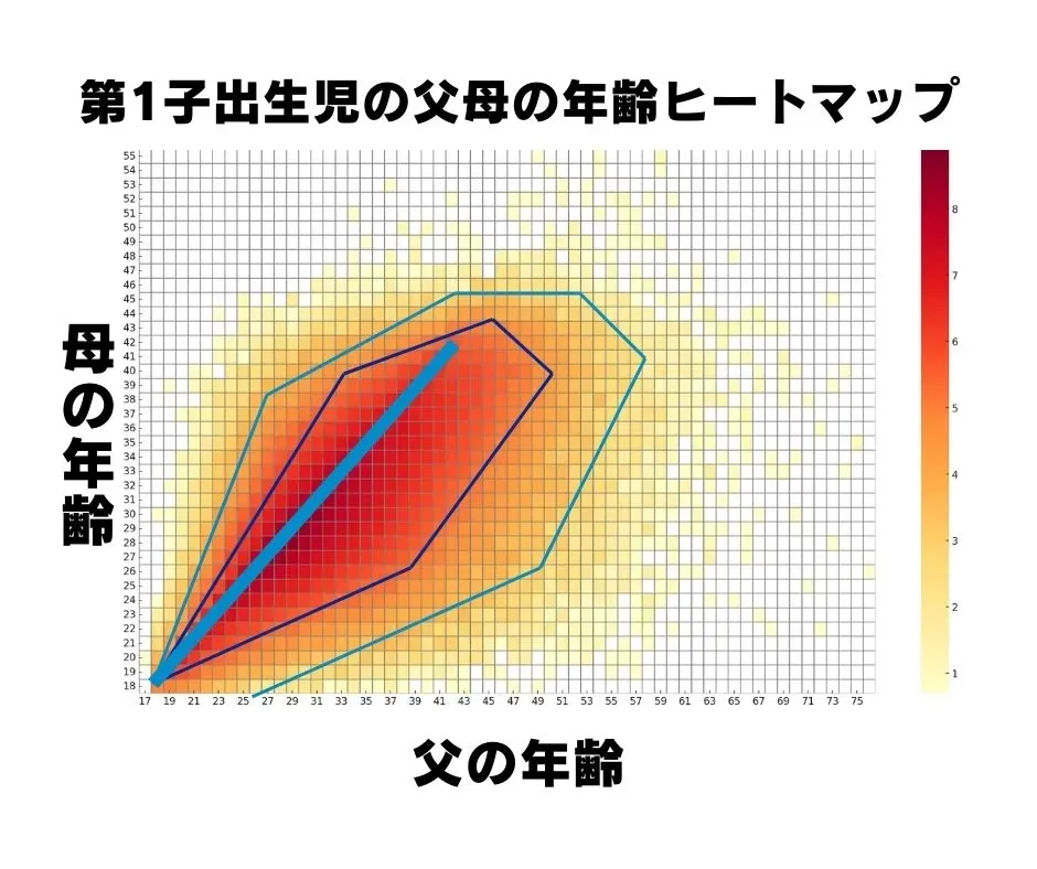 第一子の両親の年齢のヒートマップを対数で表示し、夫婦同い年のラインを引いたもの