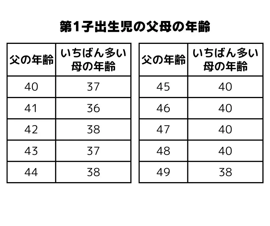第一子が生まれたときの父親の年齢ごとに、いちばん多い母親の年齢を示すグラフ