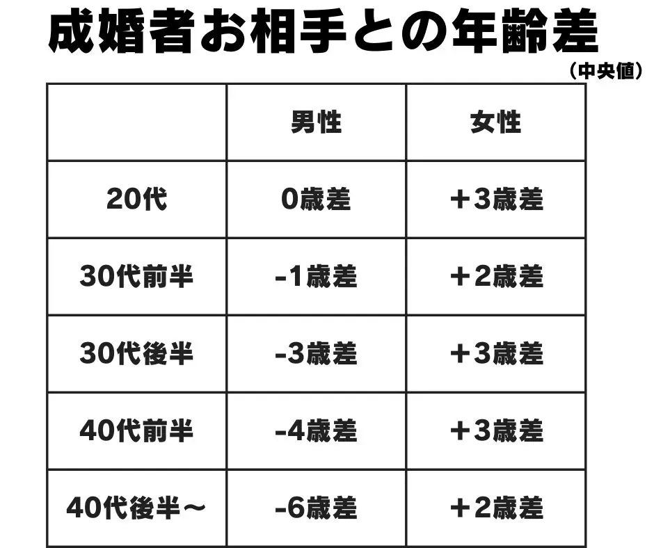 IBJ成婚白書2025年版による、成婚した男性の年齢とお相手との年齢差の表