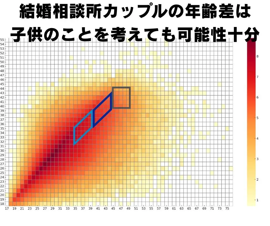 第一子の両親の年齢のヒートマップに、結婚相談所でよくある年齢差のエリアを四角で示したもの