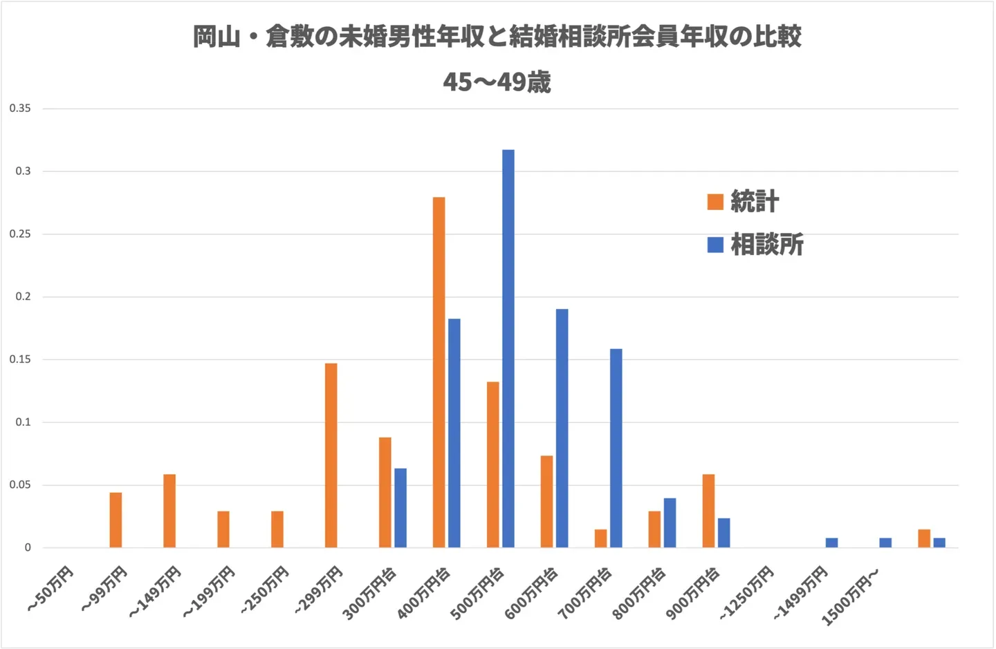 45〜49歳の男性の年収分布を、岡山市・倉敷市の独身男性と結婚相談所会員で比べたグラフ