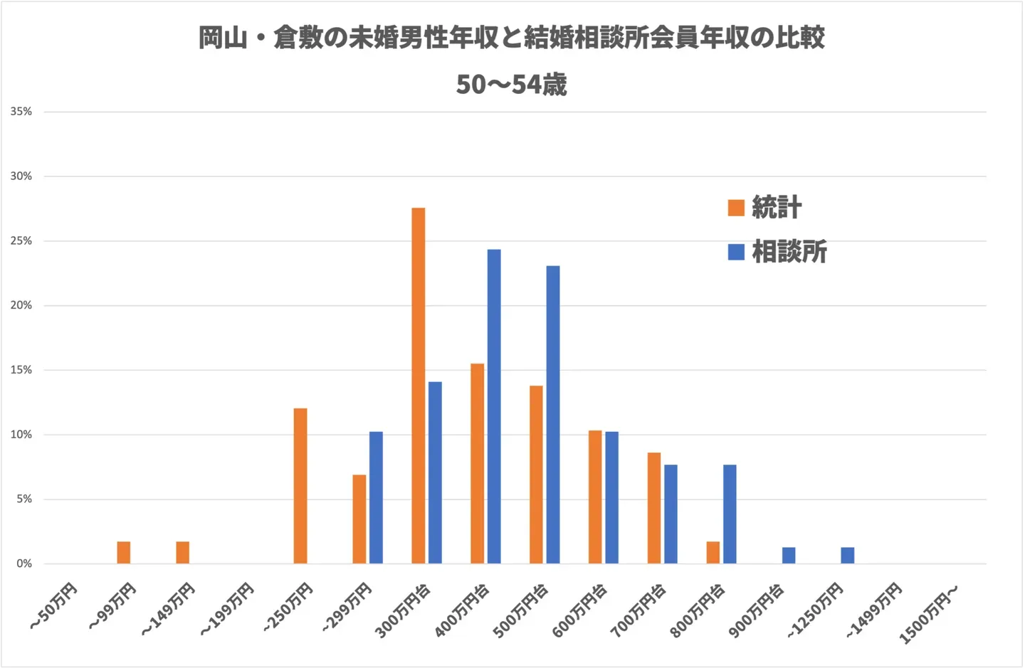 50〜54歳の男性の年収分布を、岡山市・倉敷市の独身男性と結婚相談所会員で比べたグラフ