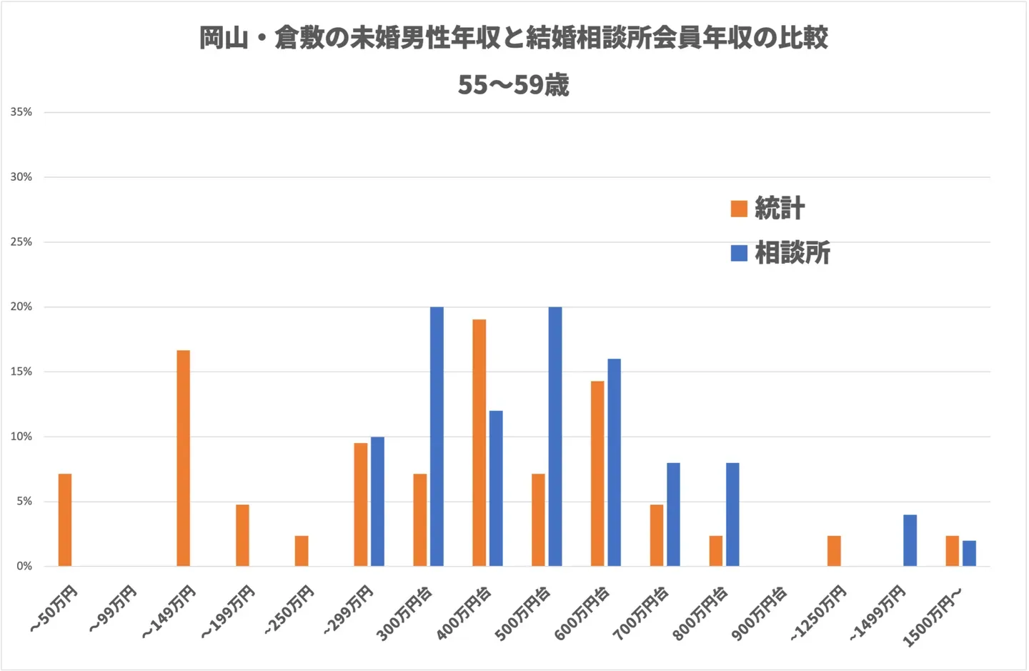 55〜59歳の男性の年収分布を、岡山市・倉敷市の独身男性と結婚相談所会員で比べたグラフ