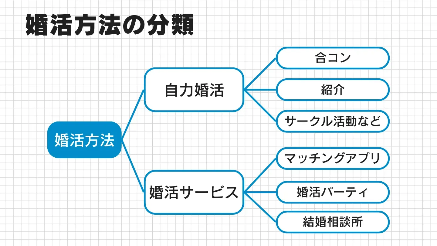 婚活の方法を「自力婚活」と「婚活サービス」に分けた図