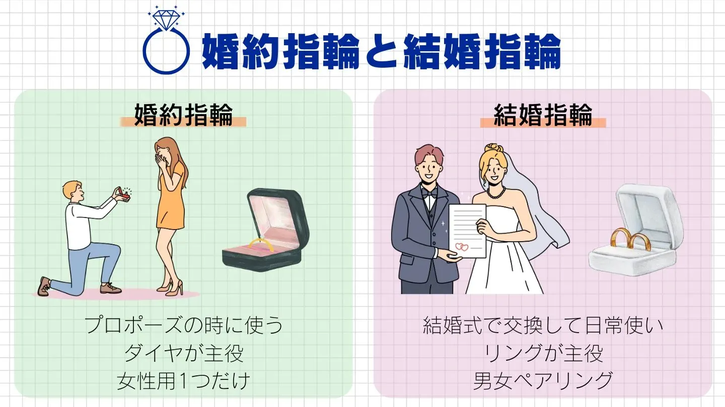 婚約指輪と結婚指輪の違いをまとめた図