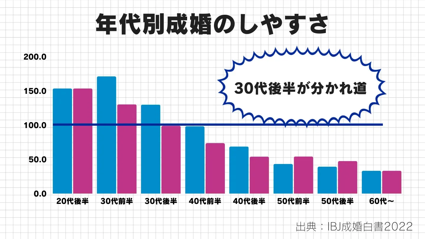 年齢別の成婚のしやすさを示したグラフ（IBJ成婚白書のデータ）