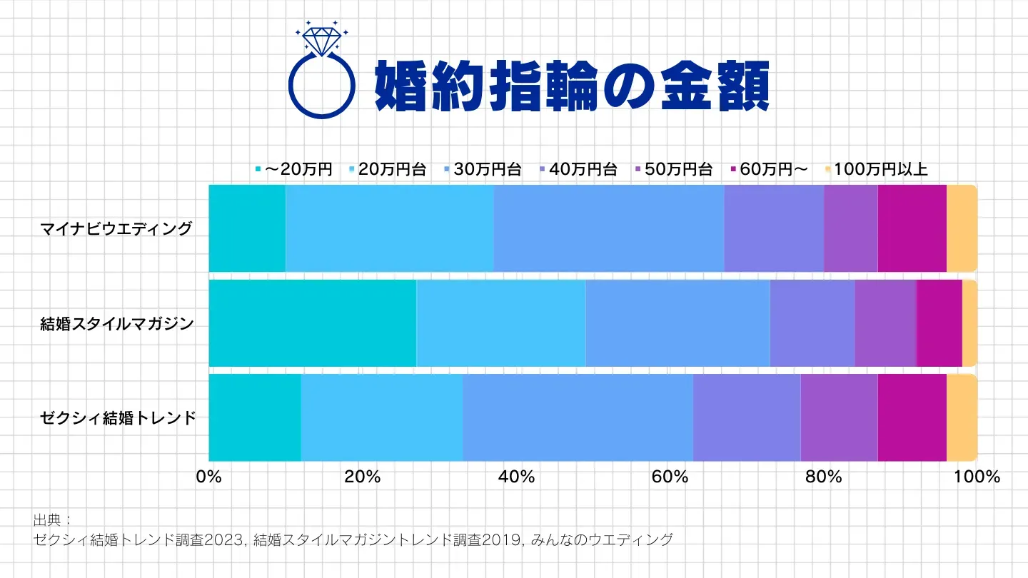 3社の調査による婚約指輪の購入金額の分布をまとめたグラフ