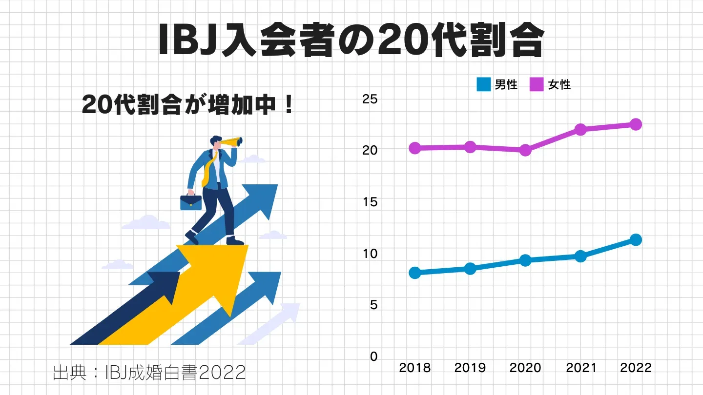 2018年と2021年を比べた、20代の結婚相談所入会者の地域別の伸び率のグラフ