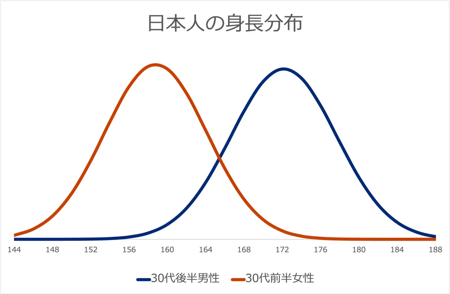 日本人の男女の身長分布を示す釣り鐘型のグラフ(出典:厚生労働省「国民健康・栄養調査」)